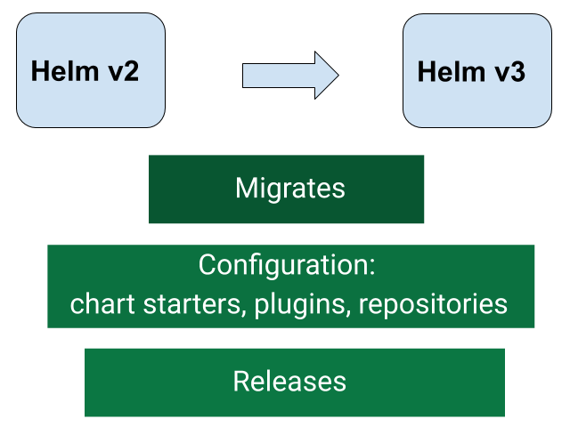 helm-2to3-diagram