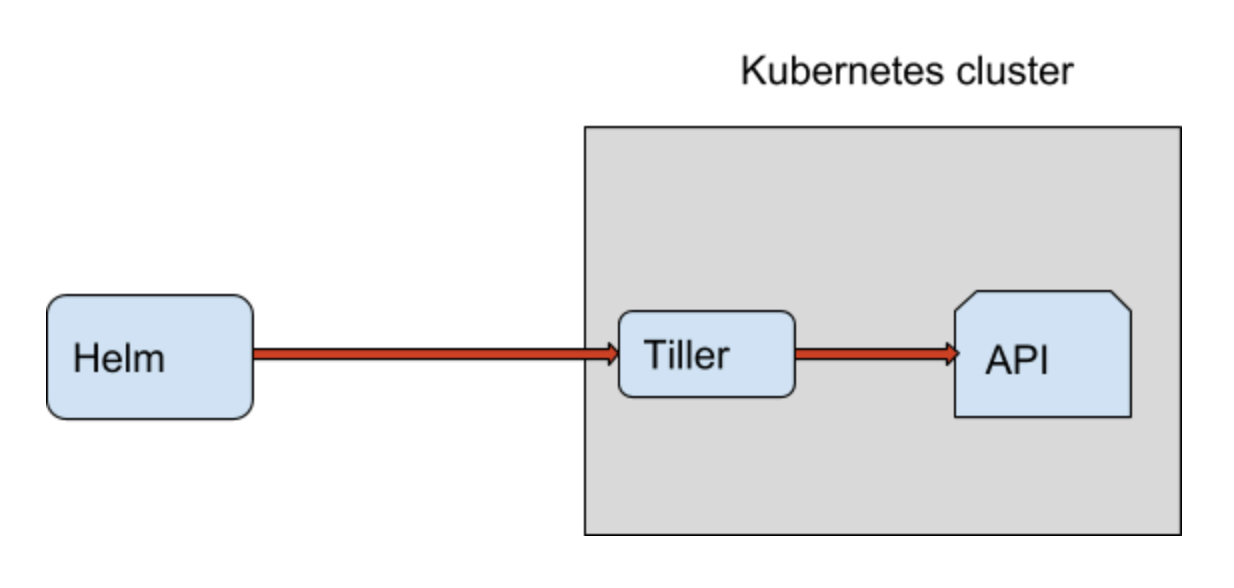 helm plus tiller setup